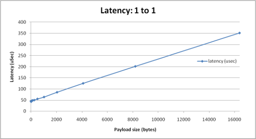 CoreDX DDS Latency (large packets)