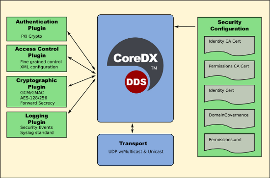 DDS Security Architecture