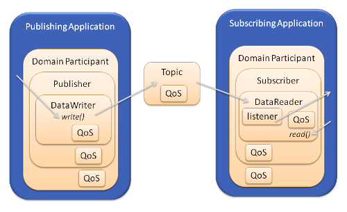 CoreDX DDS Architecture