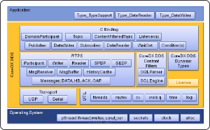 CoreDX DDS Run-Time Components