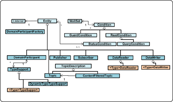 DDS Object Diagram