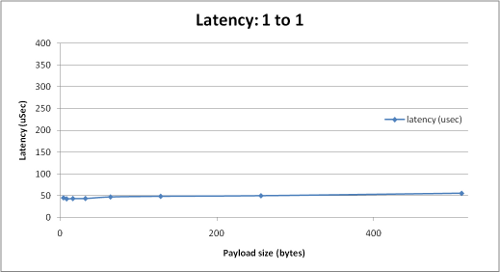 CoreDX DDS latency