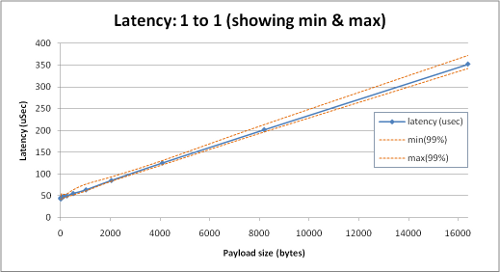 CoreDX DDS Latency Jitter