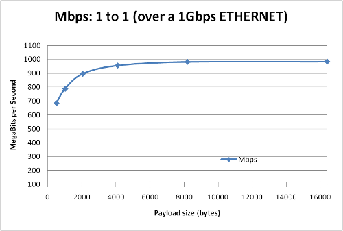 CoreDX DDS Throughput