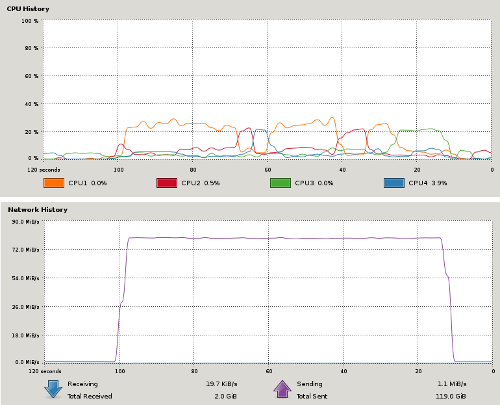 CoreDX DDS CPU Utilization