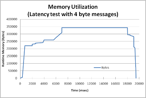 CoreDX DDS Memory Utilization