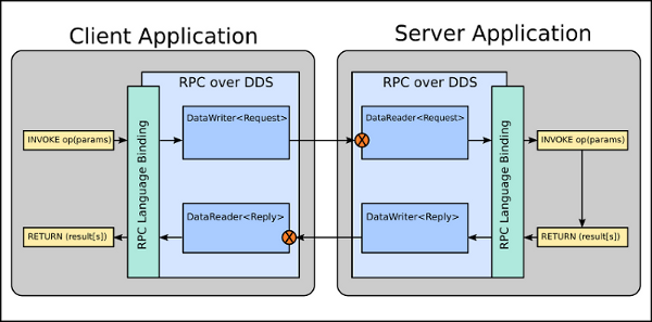 RPC Diagram